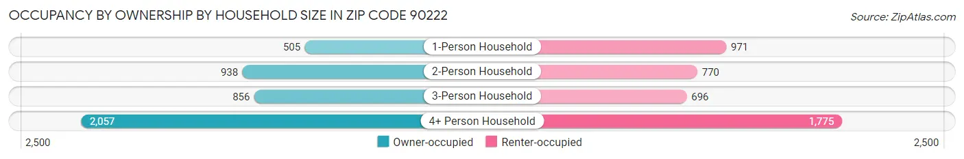 Occupancy by Ownership by Household Size in Zip Code 90222