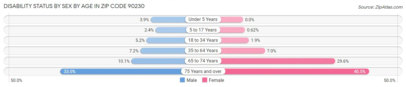 Disability Status by Sex by Age in Zip Code 90230