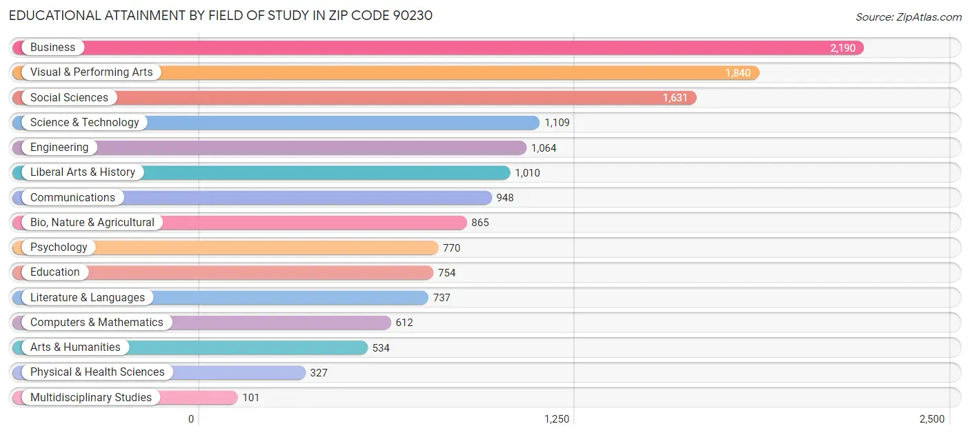 Educational Attainment by Field of Study in Zip Code 90230