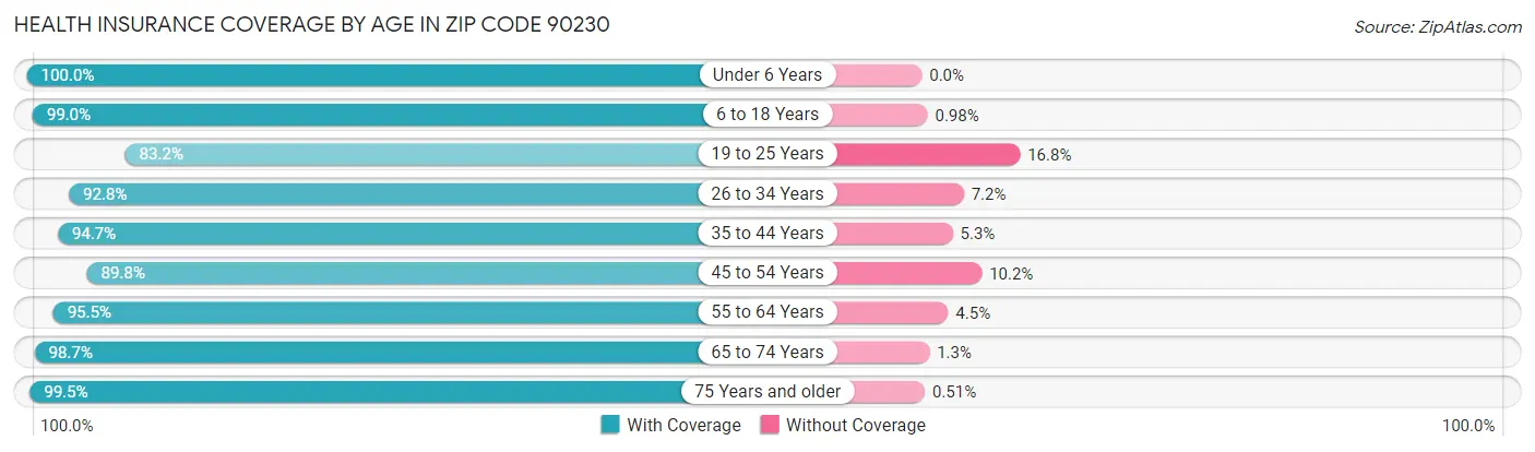 Health Insurance Coverage by Age in Zip Code 90230
