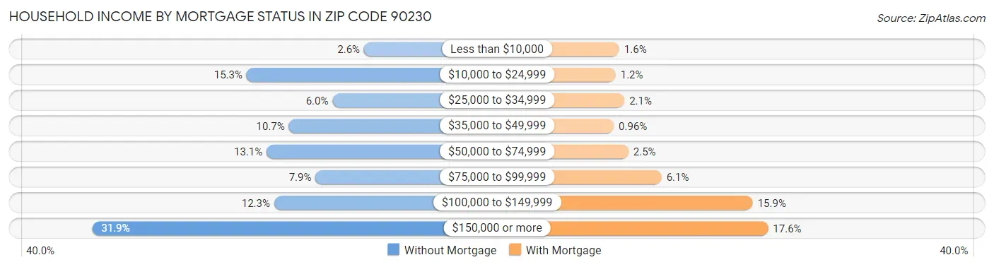 Household Income by Mortgage Status in Zip Code 90230