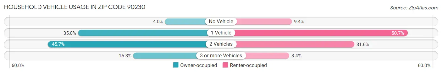 Household Vehicle Usage in Zip Code 90230