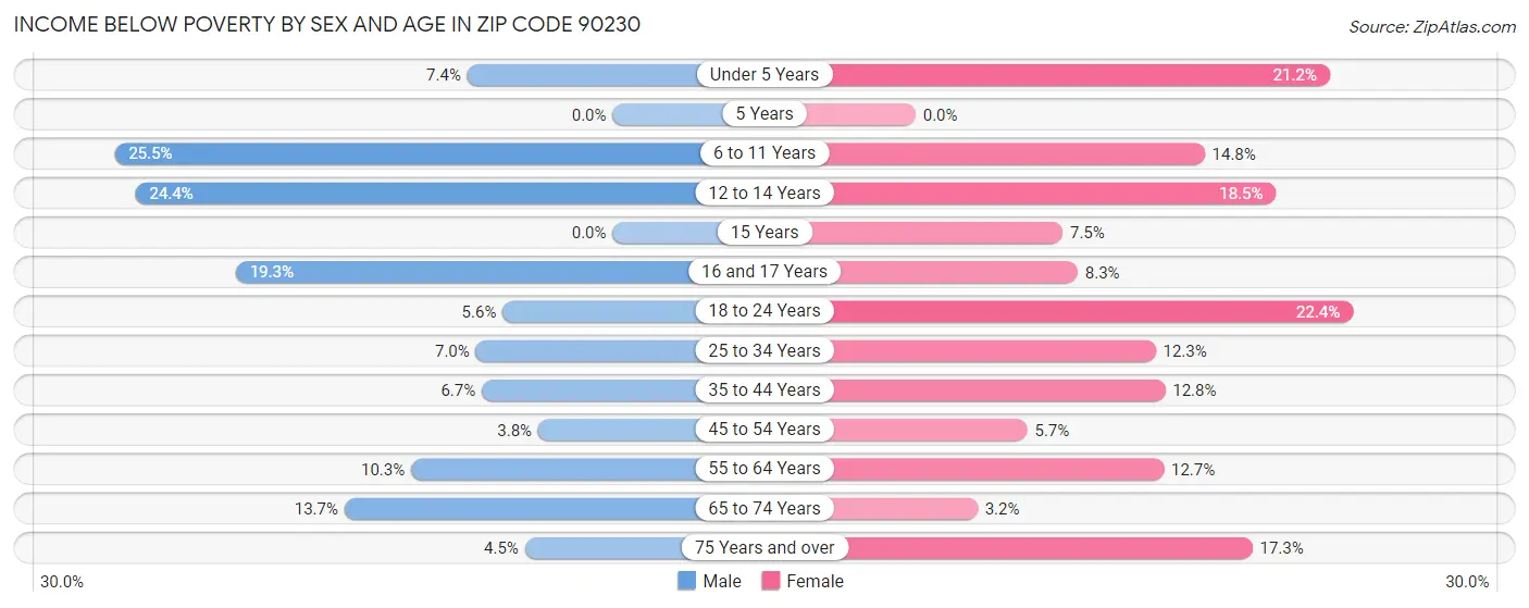 Income Below Poverty by Sex and Age in Zip Code 90230