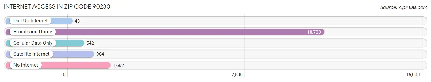 Internet Access in Zip Code 90230