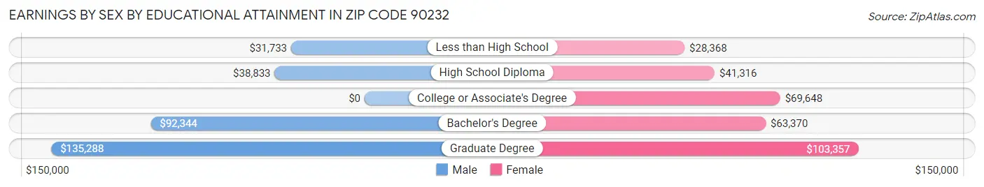 Earnings by Sex by Educational Attainment in Zip Code 90232