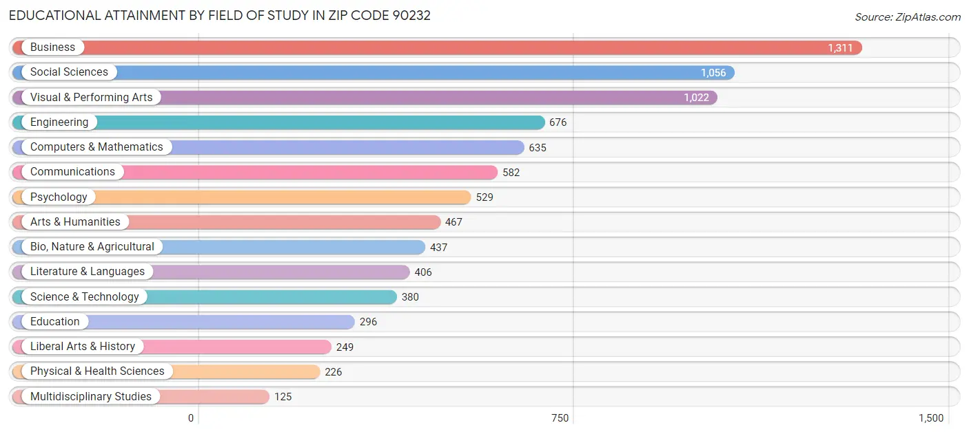Educational Attainment by Field of Study in Zip Code 90232
