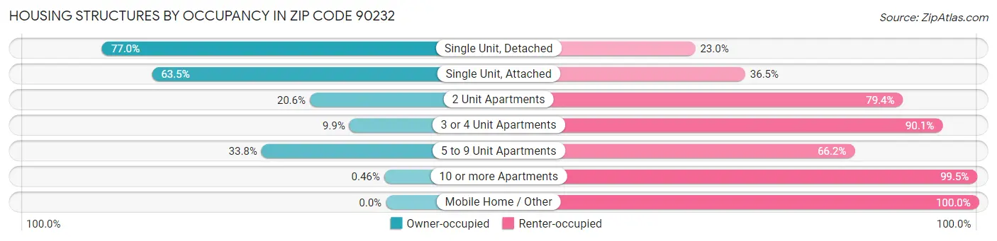 Housing Structures by Occupancy in Zip Code 90232