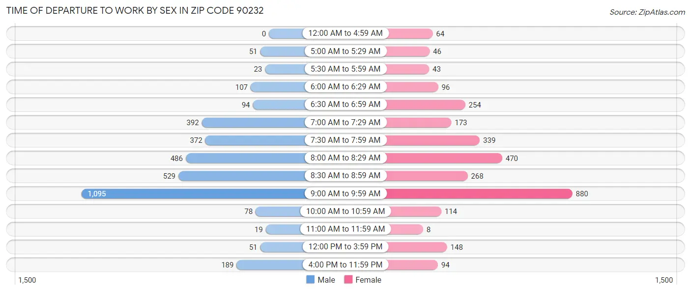 Time of Departure to Work by Sex in Zip Code 90232