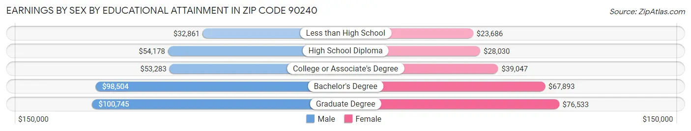 Earnings by Sex by Educational Attainment in Zip Code 90240