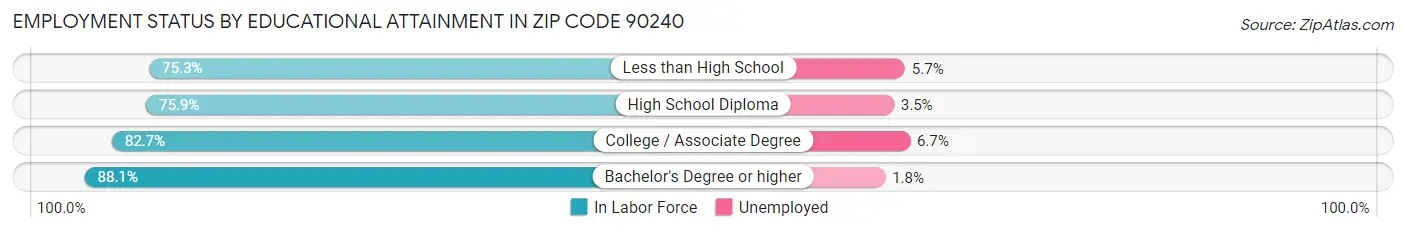 Employment Status by Educational Attainment in Zip Code 90240