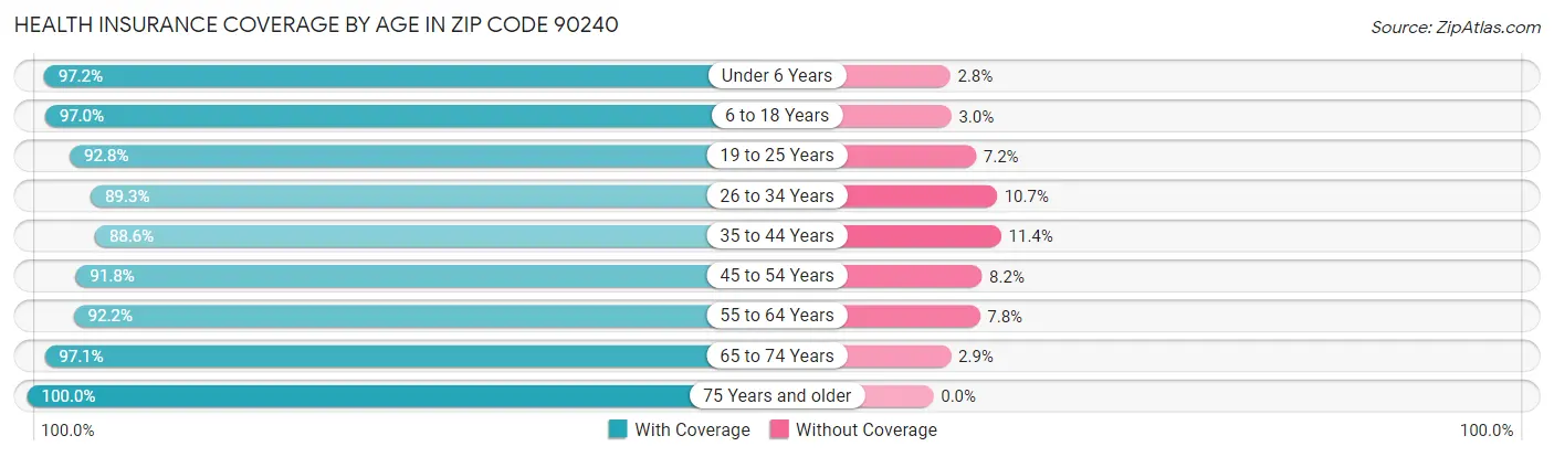 Health Insurance Coverage by Age in Zip Code 90240