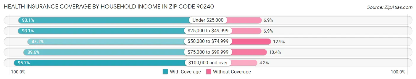 Health Insurance Coverage by Household Income in Zip Code 90240