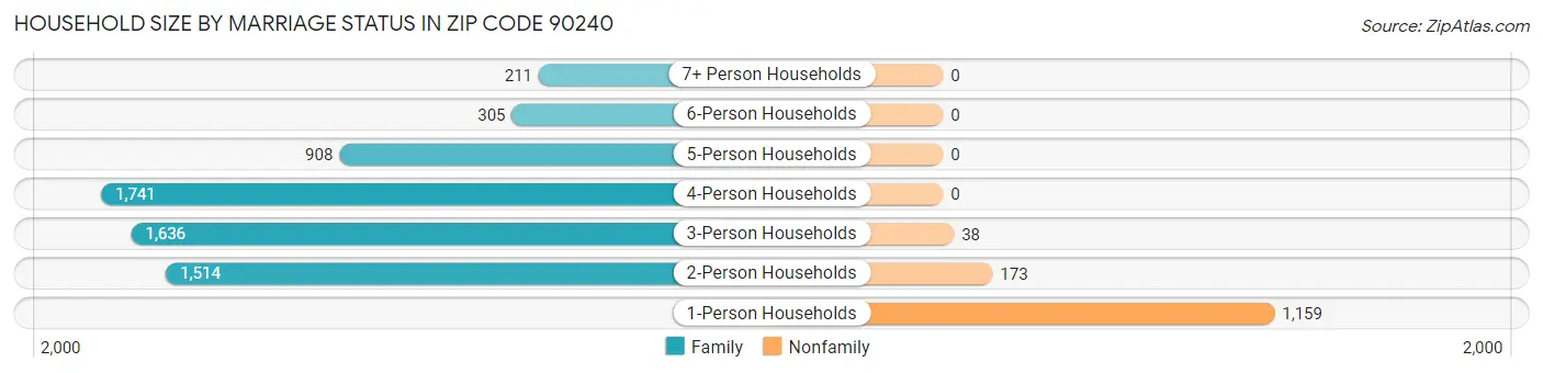 Household Size by Marriage Status in Zip Code 90240