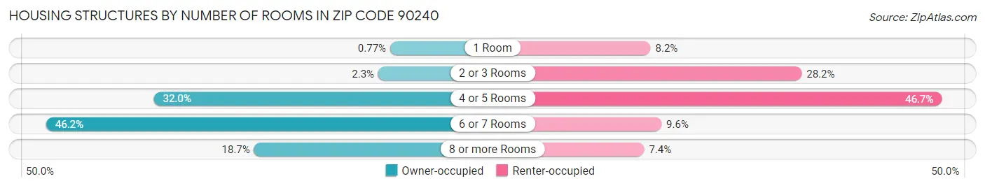 Housing Structures by Number of Rooms in Zip Code 90240