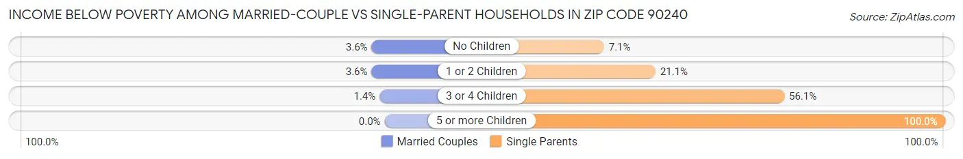 Income Below Poverty Among Married-Couple vs Single-Parent Households in Zip Code 90240