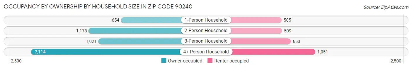 Occupancy by Ownership by Household Size in Zip Code 90240