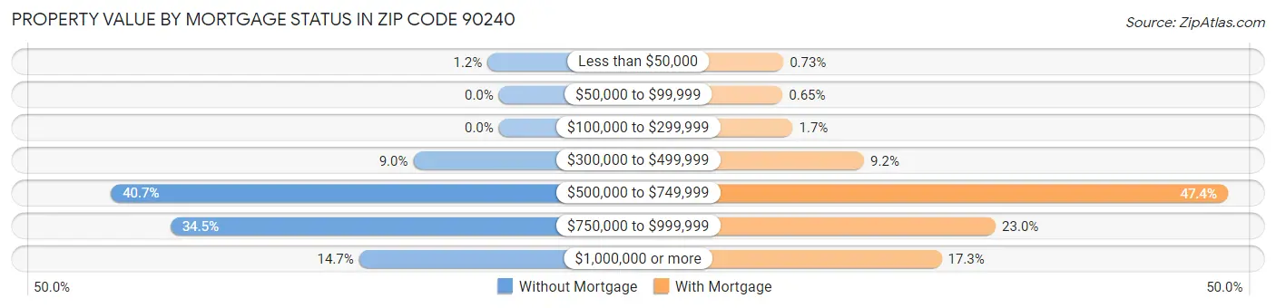 Property Value by Mortgage Status in Zip Code 90240