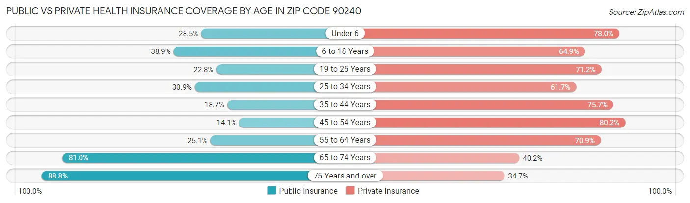 Public vs Private Health Insurance Coverage by Age in Zip Code 90240