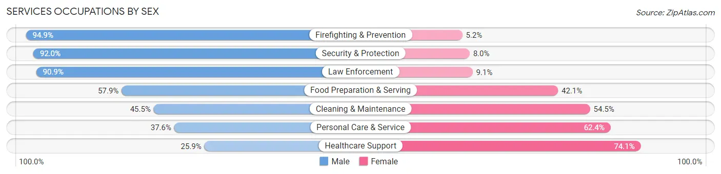 Services Occupations by Sex in Zip Code 90240
