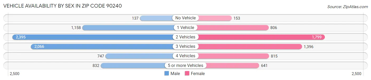 Vehicle Availability by Sex in Zip Code 90240