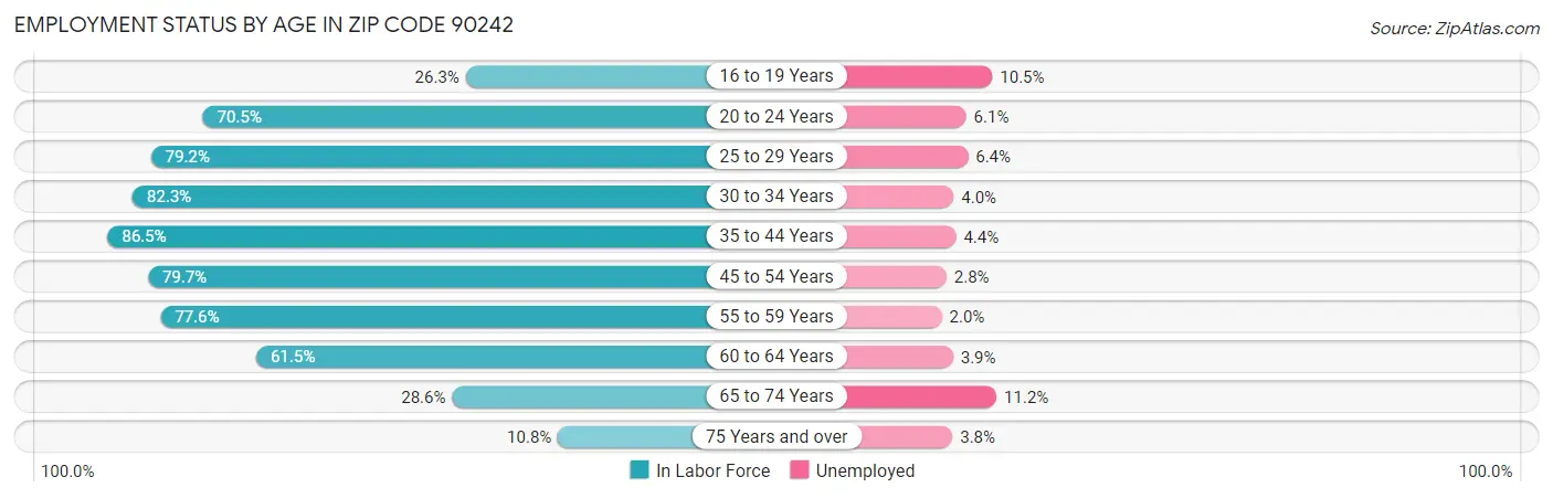 Employment Status by Age in Zip Code 90242