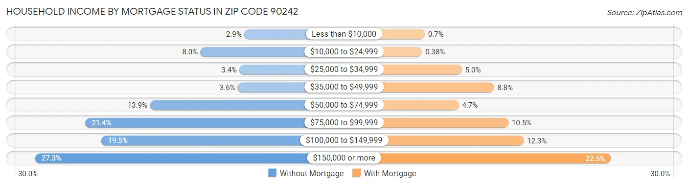 Household Income by Mortgage Status in Zip Code 90242