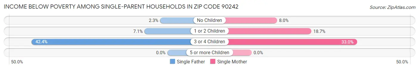 Income Below Poverty Among Single-Parent Households in Zip Code 90242