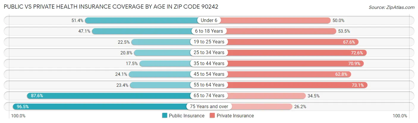Public vs Private Health Insurance Coverage by Age in Zip Code 90242