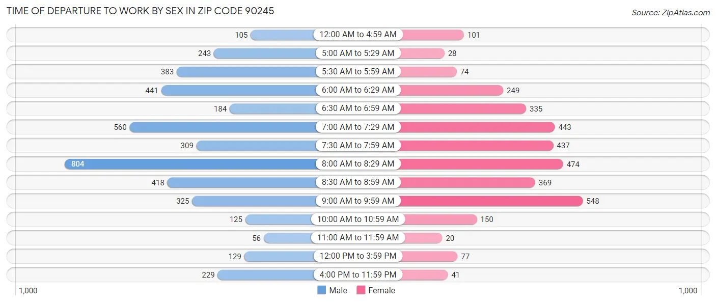 Time of Departure to Work by Sex in Zip Code 90245