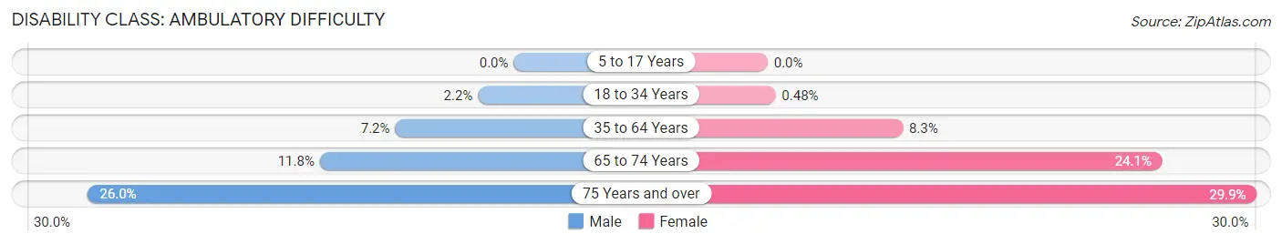 Disability in Zip Code 90248: <span>Ambulatory Difficulty</span>