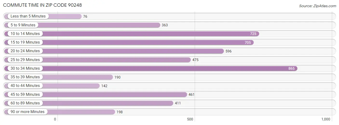 Commute Time in Zip Code 90248