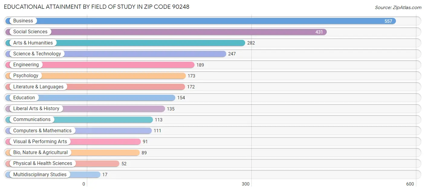 Educational Attainment by Field of Study in Zip Code 90248