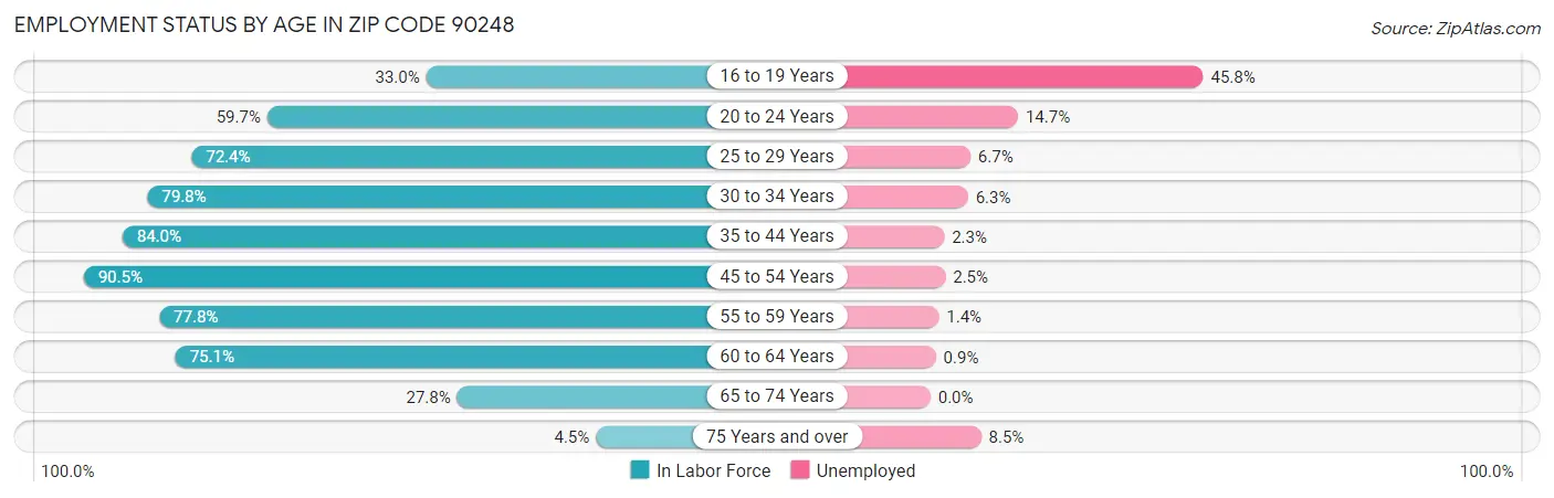 Employment Status by Age in Zip Code 90248