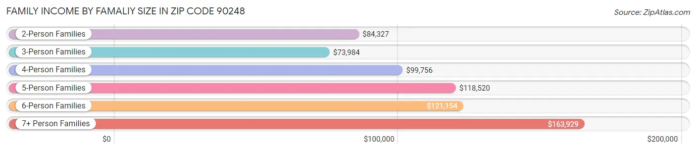 Family Income by Famaliy Size in Zip Code 90248