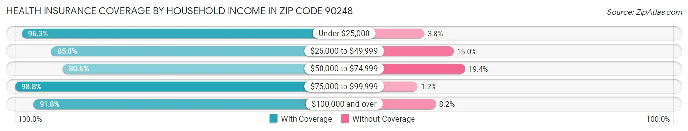 Health Insurance Coverage by Household Income in Zip Code 90248