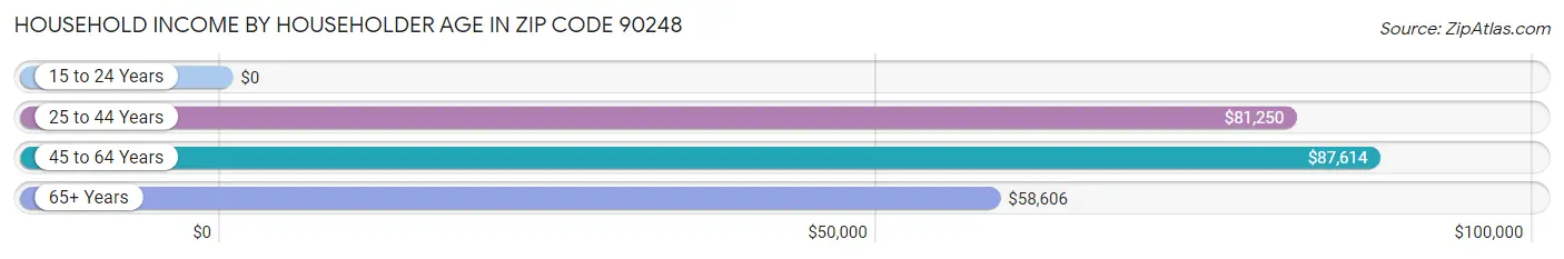 Household Income by Householder Age in Zip Code 90248