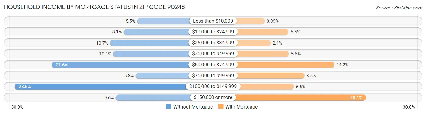 Household Income by Mortgage Status in Zip Code 90248