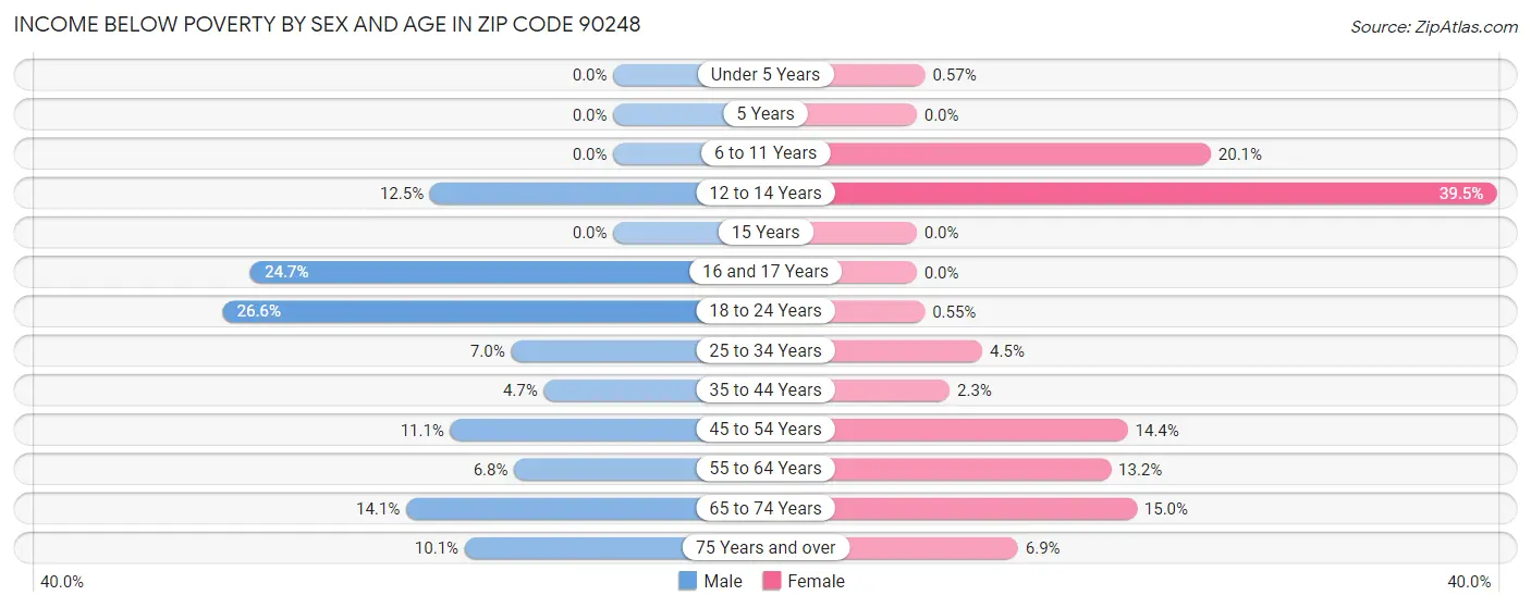 Income Below Poverty by Sex and Age in Zip Code 90248