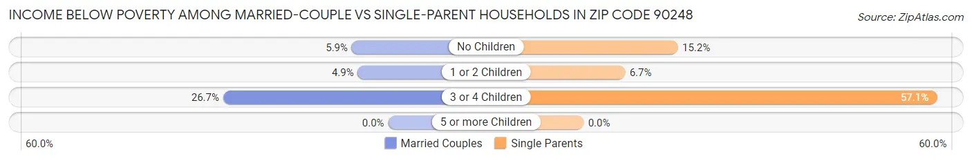 Income Below Poverty Among Married-Couple vs Single-Parent Households in Zip Code 90248