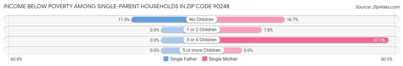 Income Below Poverty Among Single-Parent Households in Zip Code 90248