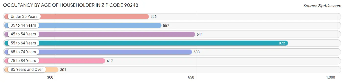 Occupancy by Age of Householder in Zip Code 90248