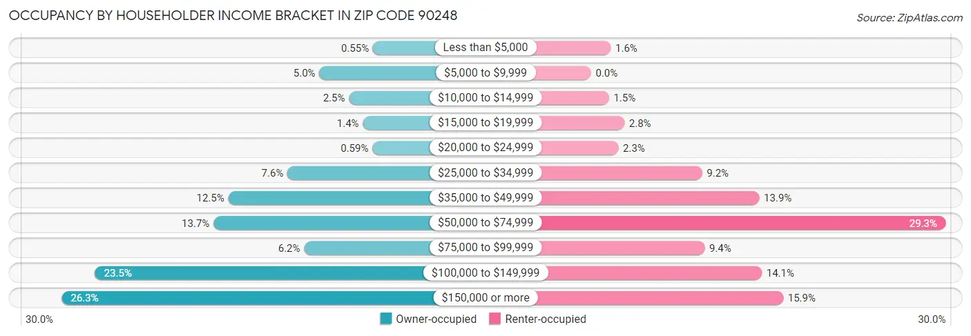 Occupancy by Householder Income Bracket in Zip Code 90248