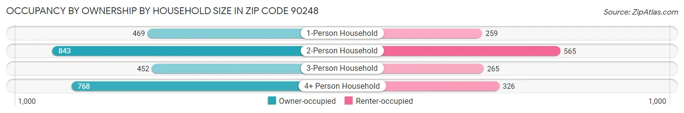 Occupancy by Ownership by Household Size in Zip Code 90248