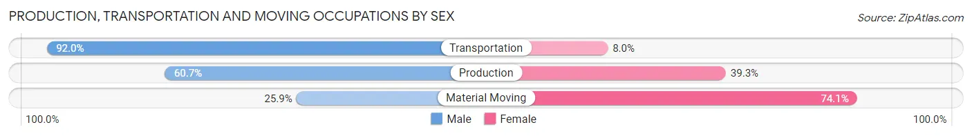 Production, Transportation and Moving Occupations by Sex in Zip Code 90248