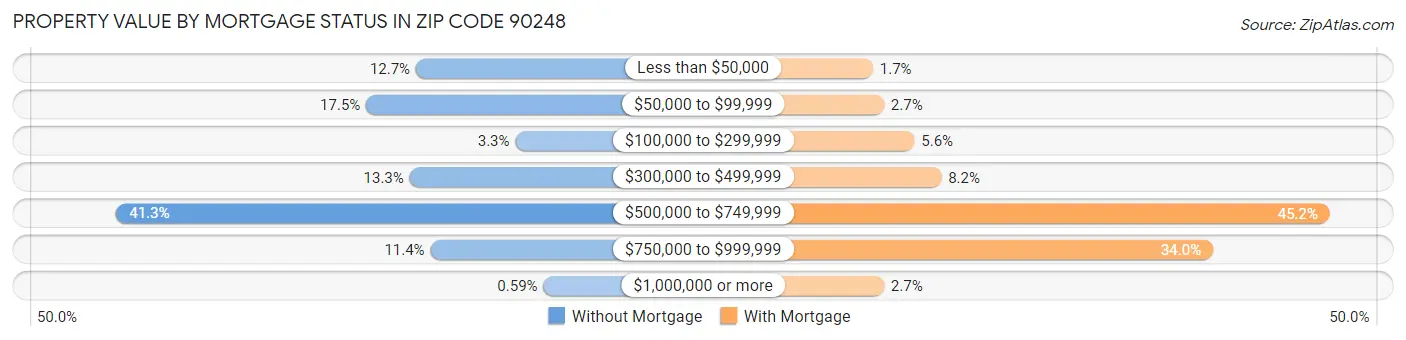 Property Value by Mortgage Status in Zip Code 90248