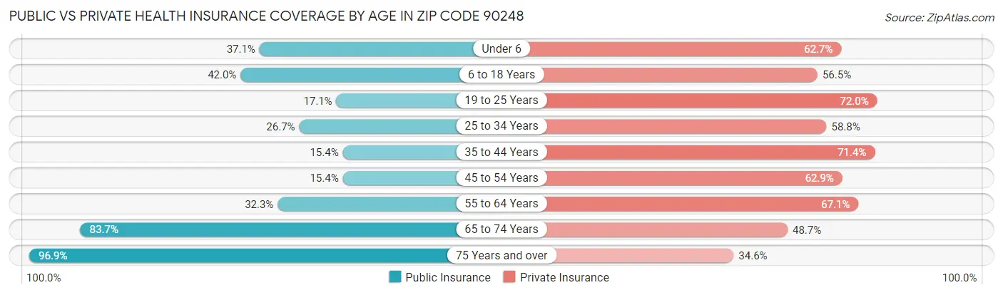 Public vs Private Health Insurance Coverage by Age in Zip Code 90248