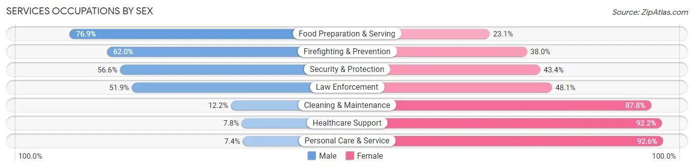 Services Occupations by Sex in Zip Code 90248