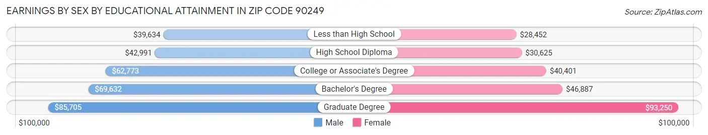 Earnings by Sex by Educational Attainment in Zip Code 90249