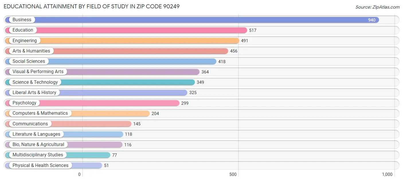 Educational Attainment by Field of Study in Zip Code 90249