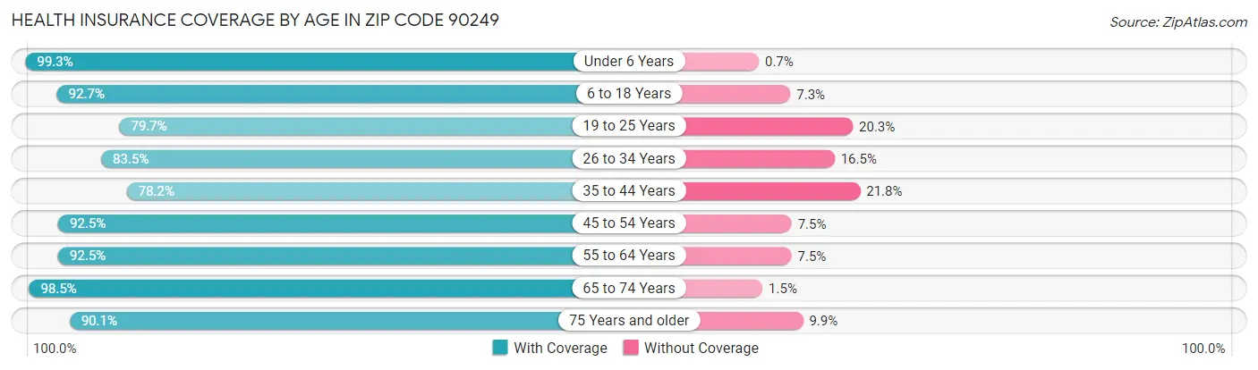Health Insurance Coverage by Age in Zip Code 90249